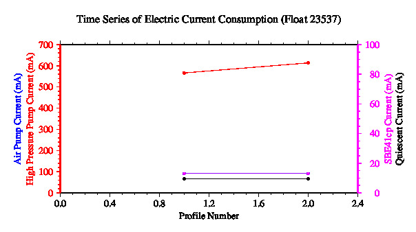 A graphic showing the time-series of an engineering parameter that characterizes the overall health of the float.