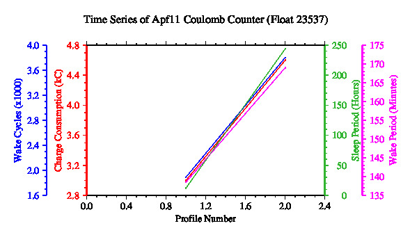 A graphic showing the time-series of an engineering parameter that characterizes the overall health of the float.