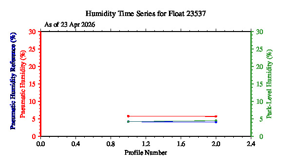 A graphic showing the time-series of an engineering parameter that characterizes the overall health of the float.