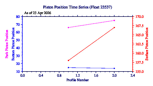 A graphic showing the time-series of an engineering parameter that characterizes the overall health of the float.