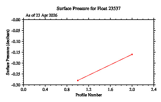 A graphic showing the time-series of an engineering parameter that characterizes the overall health of the float.