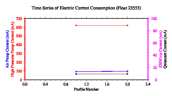 A graphic showing the time-series of an engineering parameter that characterizes the overall health of the float.