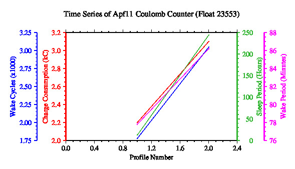 A graphic showing the time-series of an engineering parameter that characterizes the overall health of the float.