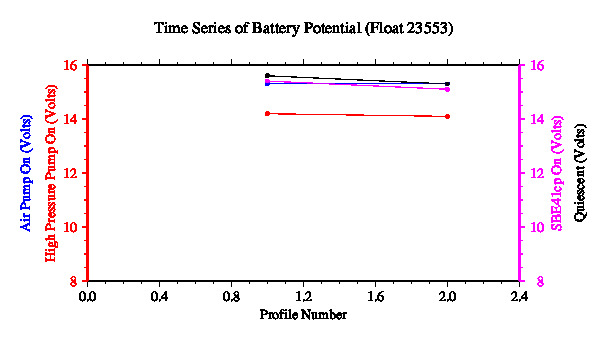 A graphic showing the time-series of an engineering parameter that characterizes the overall health of the float.
