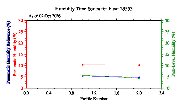 A graphic showing the time-series of an engineering parameter that characterizes the overall health of the float.