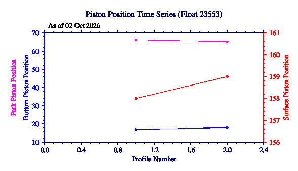 A graphic showing the time-series of an engineering parameter that characterizes the overall health of the float.