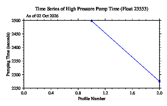 A graphic showing the time-series of an engineering parameter that characterizes the overall health of the float.