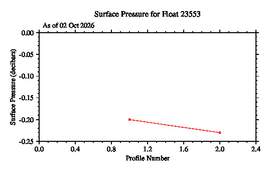 A graphic showing the time-series of an engineering parameter that characterizes the overall health of the float.