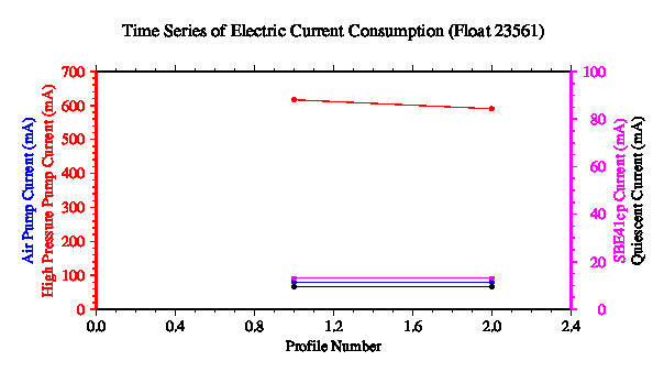A graphic showing the time-series of an engineering parameter that characterizes the overall health of the float.