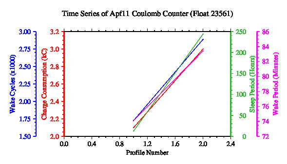 A graphic showing the time-series of an engineering parameter that characterizes the overall health of the float.