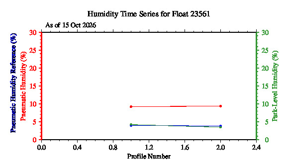 A graphic showing the time-series of an engineering parameter that characterizes the overall health of the float.