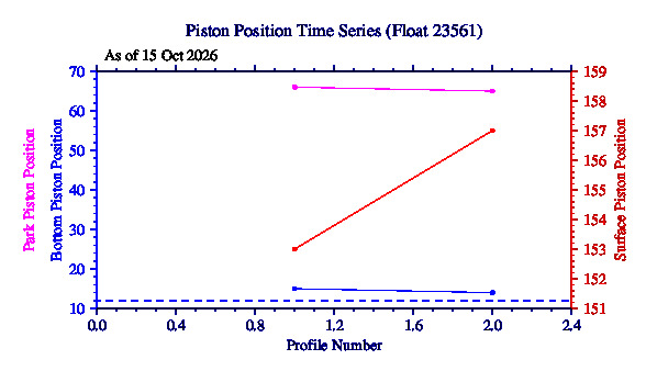 A graphic showing the time-series of an engineering parameter that characterizes the overall health of the float.