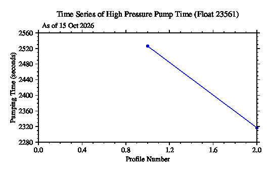 A graphic showing the time-series of an engineering parameter that characterizes the overall health of the float.