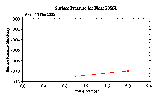 A graphic showing the time-series of an engineering parameter that characterizes the overall health of the float.