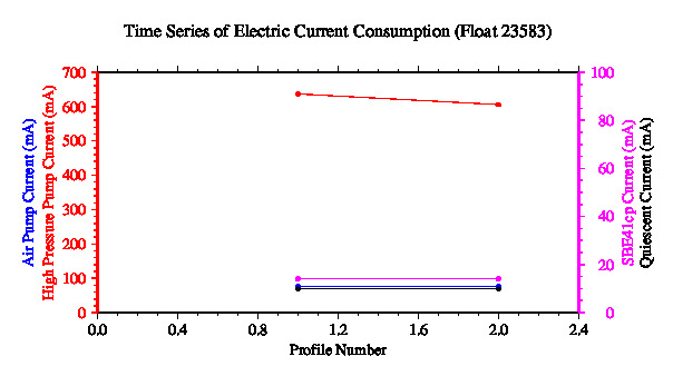 A graphic showing the time-series of an engineering parameter that characterizes the overall health of the float.