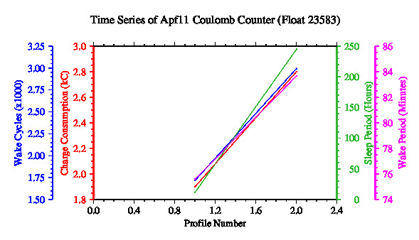 A graphic showing the time-series of an engineering parameter that characterizes the overall health of the float.