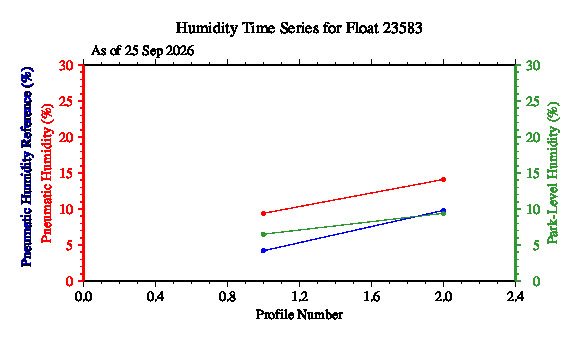 A graphic showing the time-series of an engineering parameter that characterizes the overall health of the float.