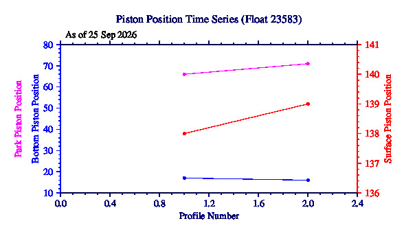A graphic showing the time-series of an engineering parameter that characterizes the overall health of the float.
