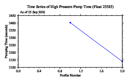 A graphic showing the time-series of an engineering parameter that characterizes the overall health of the float.