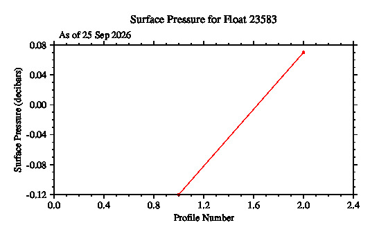 A graphic showing the time-series of an engineering parameter that characterizes the overall health of the float.