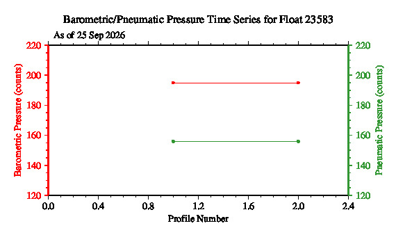 A graphic showing the time-series of an engineering parameter that characterizes the overall health of the float.