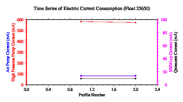 A graphic showing the time-series of an engineering parameter that characterizes the overall health of the float.