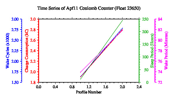 A graphic showing the time-series of an engineering parameter that characterizes the overall health of the float.