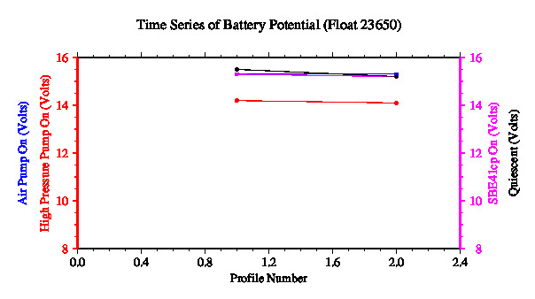 A graphic showing the time-series of an engineering parameter that characterizes the overall health of the float.