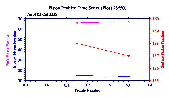 A graphic showing the time-series of an engineering parameter that characterizes the overall health of the float.