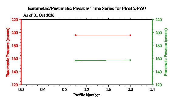 A graphic showing the time-series of an engineering parameter that characterizes the overall health of the float.