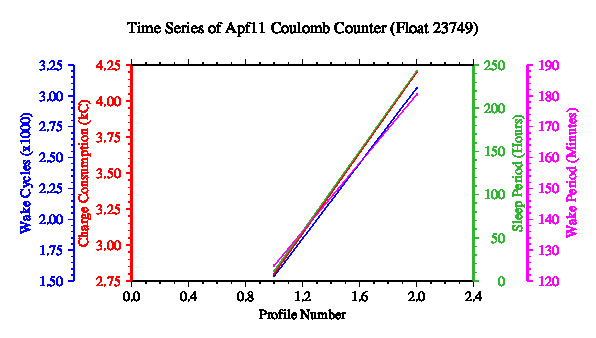 A graphic showing the time-series of an engineering parameter that characterizes the overall health of the float.