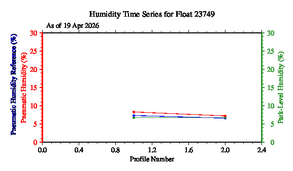 A graphic showing the time-series of an engineering parameter that characterizes the overall health of the float.