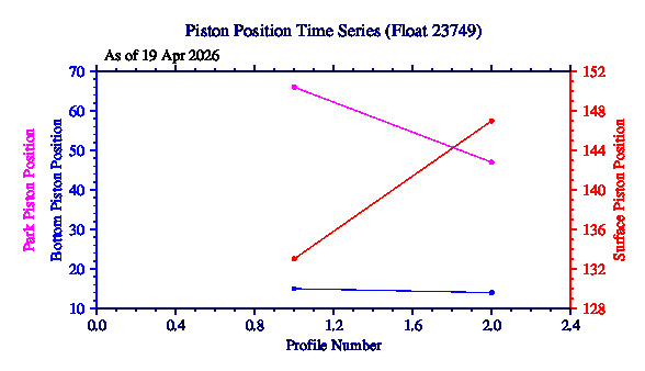 A graphic showing the time-series of an engineering parameter that characterizes the overall health of the float.