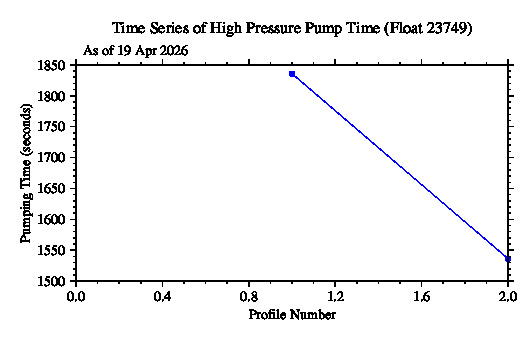 A graphic showing the time-series of an engineering parameter that characterizes the overall health of the float.