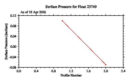 A graphic showing the time-series of an engineering parameter that characterizes the overall health of the float.
