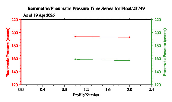 A graphic showing the time-series of an engineering parameter that characterizes the overall health of the float.