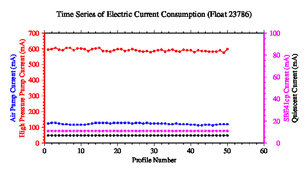 A graphic showing the time-series of an engineering parameter that characterizes the overall health of the float.