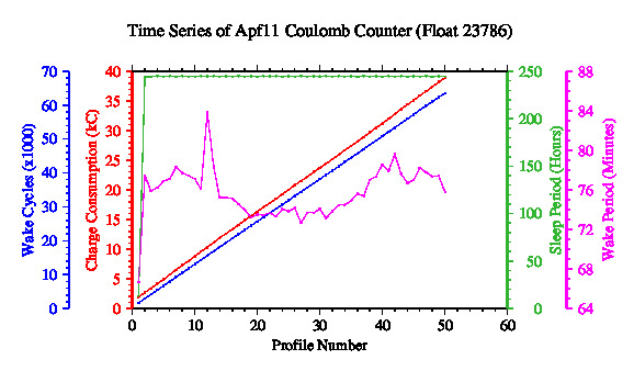 A graphic showing the time-series of an engineering parameter that characterizes the overall health of the float.