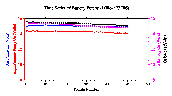 A graphic showing the time-series of an engineering parameter that characterizes the overall health of the float.