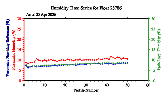 A graphic showing the time-series of an engineering parameter that characterizes the overall health of the float.