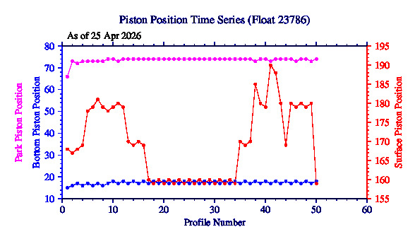 A graphic showing the time-series of an engineering parameter that characterizes the overall health of the float.