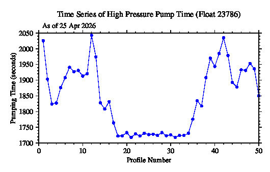A graphic showing the time-series of an engineering parameter that characterizes the overall health of the float.