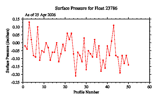 A graphic showing the time-series of an engineering parameter that characterizes the overall health of the float.