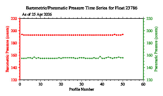 A graphic showing the time-series of an engineering parameter that characterizes the overall health of the float.