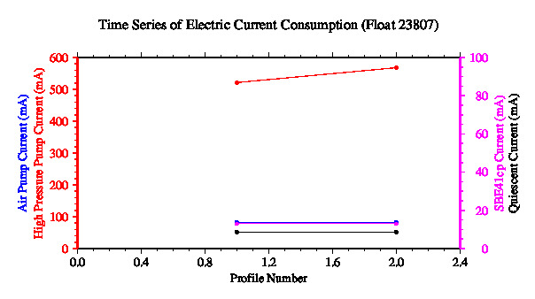 A graphic showing the time-series of an engineering parameter that characterizes the overall health of the float.