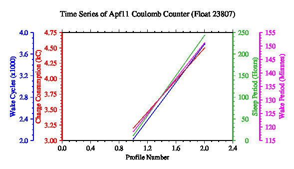 A graphic showing the time-series of an engineering parameter that characterizes the overall health of the float.