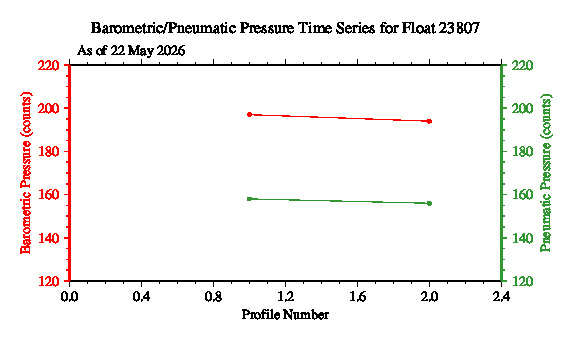 A graphic showing the time-series of an engineering parameter that characterizes the overall health of the float.