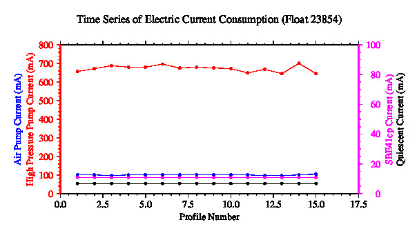 A graphic showing the time-series of an engineering parameter that characterizes the overall health of the float.