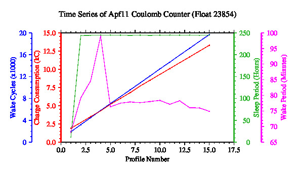 A graphic showing the time-series of an engineering parameter that characterizes the overall health of the float.