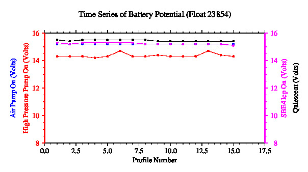 A graphic showing the time-series of an engineering parameter that characterizes the overall health of the float.